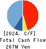 ACCESS GROUP HOLDINGS CO.,LTD. Cash Flow Statement 2024年Mar期 ACCESS GROUP HOLDINGS CO.,LTD. Cash Flow Statement 2024年3月期