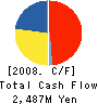 KIBUN FOOD CHEMIFA CO.,LTD. Cash Flow Statement 2008年3月期