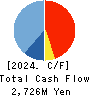 Welbe,Inc. Cash Flow Statement 2024年3月期