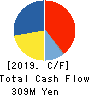 NITCHITSU CO.,LTD. Cash Flow Statement 2019年3月期