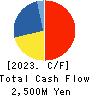 Japan Engine Corporation Cash Flow Statement 2023年Mar期 Japan Engine Corporation Cash Flow Statement 2023年3月期