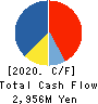 TOHO Co.,Ltd. Cash Flow Statement 2020年1月期