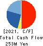 UNIFORM NEXT CO.,LTD. Cash Flow Statement 2021年12月期