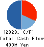 Daikokuya Holdings Co.,Ltd. Cash Flow Statement 2023年3月期