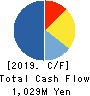 HASEGAWA CO.,LTD. Cash Flow Statement 2019年3月期