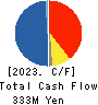 Striders Corporation Cash Flow Statement 2023年Mar期 Striders Corporation Cash Flow Statement 2023年3月期