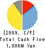 ELMO COMPANY,LIMITED Cash Flow Statement 2009年2月期