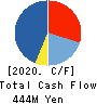 Misawa & Co.,Ltd. Cash Flow Statement 2020年1月期