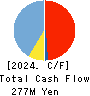 Succeed co.,ltd. Cash Flow Statement 2024年3月期