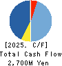 TANAKA CHEMICAL CORPORATION Cash Flow Statement 2025年3月期