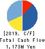 LANDNET Inc. Cash Flow Statement 2019年7月期
