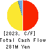 SEVEN INDUSTRIES CO.,LTD. Cash Flow Statement 2023年Mar期 SEVEN INDUSTRIES CO.,LTD. Cash Flow Statement 2023年3月期