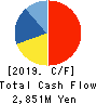 CHUBU-NIPPON BROADCASTING CO., LTD. Cash Flow Statement 2019年3月期