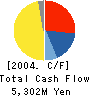 EPSON TOYOCOM CORPORATION Cash Flow Statement 2004年3月期