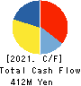 teno.Holdings Company Limited Cash Flow Statement 2021年12月期