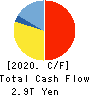 JAPAN POST BANK Co.,Ltd. Cash Flow Statement 2020年3月期