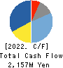 Yushiro Chemical Industry Co.,Ltd. Cash Flow Statement 2022年3月期