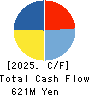 GINZA RENOIR CO.,LTD. Cash Flow Statement 2025年Mar期 GINZA RENOIR CO.,LTD. Cash Flow Statement 2025年3月期