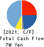 OMNI-PLUS SYSTEM LIMITED Cash Flow Statement 2021年3月期