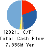 KOHOKU KOGYO CO.,LTD. Cash Flow Statement 2021年12月期