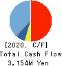 ZUIKO CORPORATION Cash Flow Statement 2020年2月期