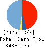 Signpost Corporation Cash Flow Statement 2025年Feb期 Signpost Corporation Cash Flow Statement 2025年2月期