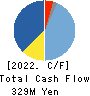 Striders Corporation Cash Flow Statement 2022年Mar期 Striders Corporation Cash Flow Statement 2022年3月期
