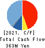 SHOEI YAKUHIN CO.,LTD. Cash Flow Statement 2021年3月期