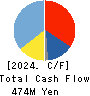 Tea Life Co.,Ltd. Cash Flow Statement 2024年Jul期 Tea Life Co.,Ltd. Cash Flow Statement 2024年7月期