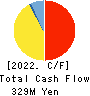 KnowledgeSuite Inc. Cash Flow Statement 2022年9月期