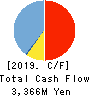 Naikai Zosen Corporation Cash Flow Statement 2019年3月期