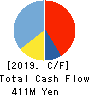 GameWith,Inc. Cash Flow Statement 2019年5月期
