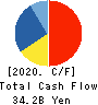 Nabtesco Corporation Cash Flow Statement 2020年12月期