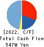 OutlookConsulting Co.,Ltd. Cash Flow Statement 2022年3月期