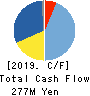 Alue Co.,Ltd. Cash Flow Statement 2019年12月期