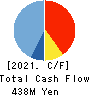 baudroie,inc. Cash Flow Statement 2021年2月期