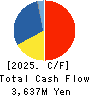 Akatsuki Inc. Cash Flow Statement 2025年Mar期 Akatsuki Inc. Cash Flow Statement 2025年3月期