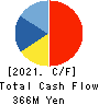 SYS Holdings Co.,Ltd. Cash Flow Statement 2021年7月期