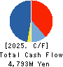 Kyosan Electric Manufacturing Co.,Ltd. Cash Flow Statement 2025年Mar期 Kyosan Electric Manufacturing Co.,Ltd. Cash Flow Statement 2025年3月期