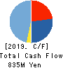 Tobila Systems Inc. Cash Flow Statement 2019年10月期