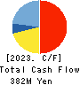 The Kosei Securities Co.,Ltd. Cash Flow Statement 2023年3月期