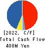 Full Speed Inc. Cash Flow Statement 2022年4月期