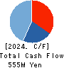 Globee Inc. Cash Flow Statement 2024年5月期