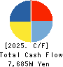 JDC CORPORATION Cash Flow Statement 2025年5月期