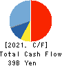 DAIFUKU CO.,LTD. Cash Flow Statement 2021年Mar期 DAIFUKU CO.,LTD. Cash Flow Statement 2021年3月期