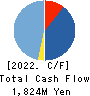 CUBE CO.,LTD. Cash Flow Statement 2022年12月期