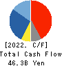 Hitachi Construction Machinery Co.,Ltd. Cash Flow Statement 2022年Mar期 Hitachi Construction Machinery Co.,Ltd. Cash Flow Statement 2022年3月期
