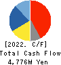 ENPLAS CORPORATION Cash Flow Statement 2022年3月期