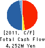 MET’S CORPORATION Cash Flow Statement 2011年3月期