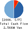 ASIA PACIFIC SYSTEM RESEARCH Co.,Ltd. Cash Flow Statement 2006年3月期
